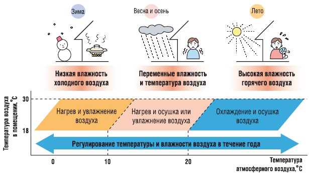 Регулирование температуры и влажности воздуха в течение года Регулирование температуры и влажности воздуха в течение года