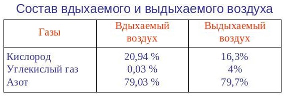 Состав вдыхаемого и выдыхаемого воздуха Состав вдыхаемого и выдыхаемого воздуха